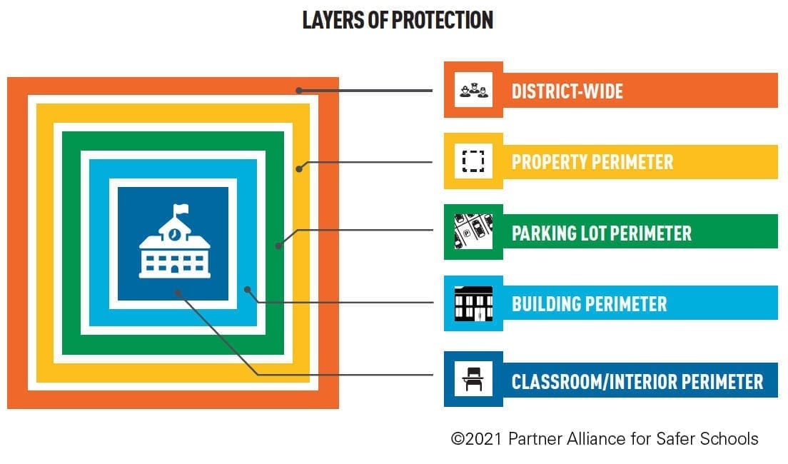 Enhancing School Safety: The Necessity of a Layered Approach